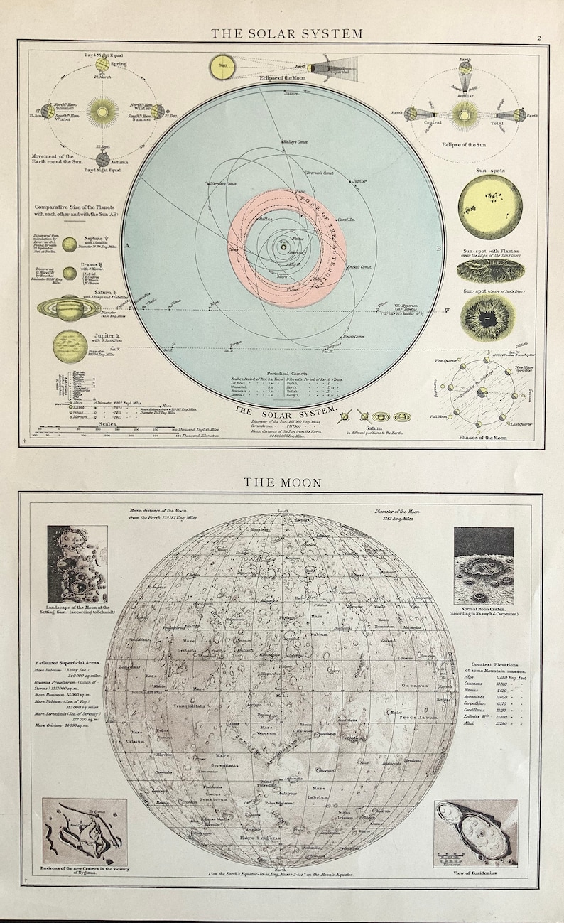 Antique German Lithograph SOLAR SYSTEM Orbit 1890 Sun Moon Craters ...