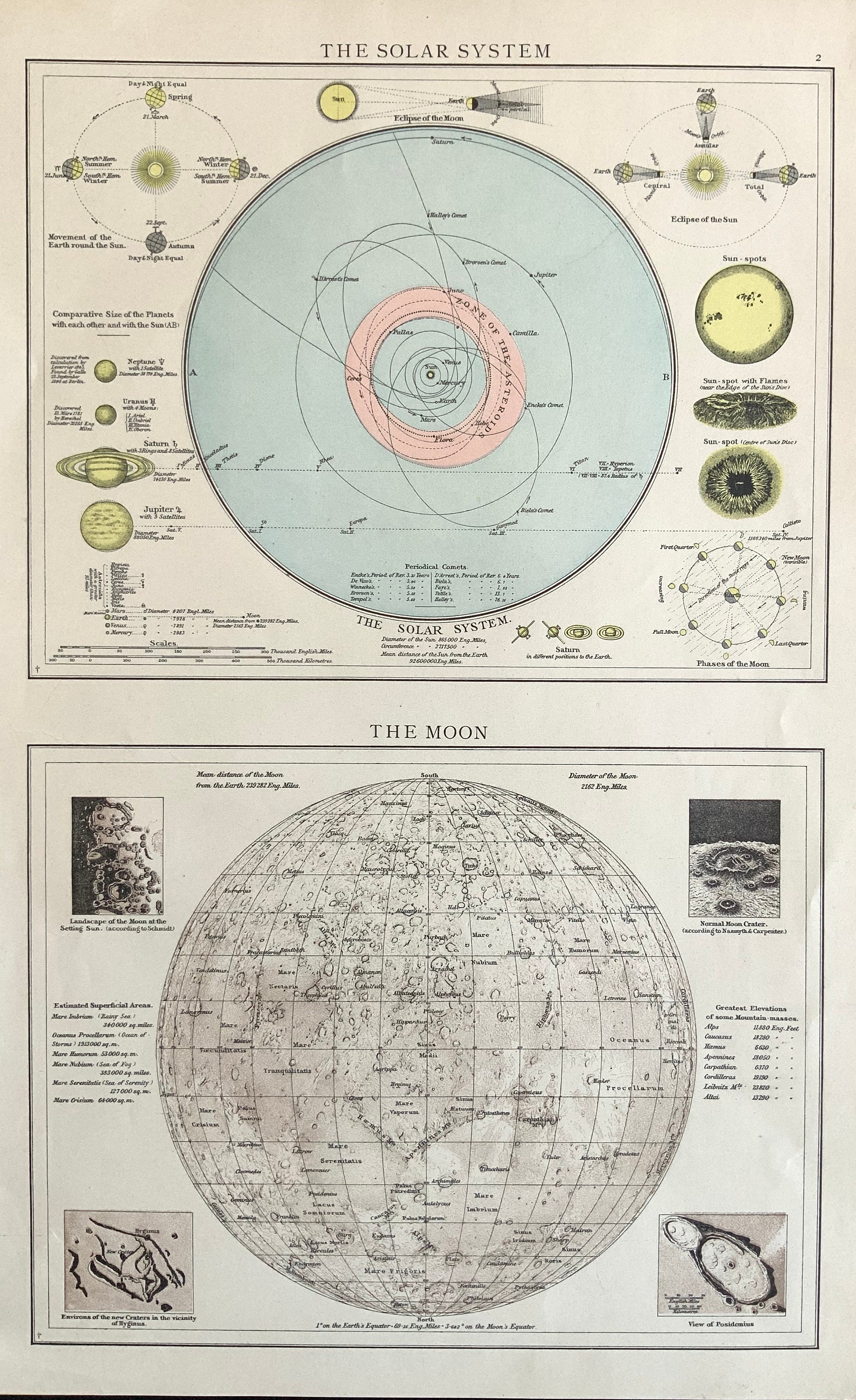 Antique German Lithograph SOLAR SYSTEM Orbit 1890 Sun Moon Craters ...