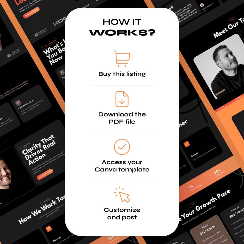 Infographic titled 'How It Works?' on a white background. Steps include: 1. Buy this listing, 2. Download the PDF file, 3. Access Canva template, 4. Customize and post. Background shows blurred images of marketing materials.