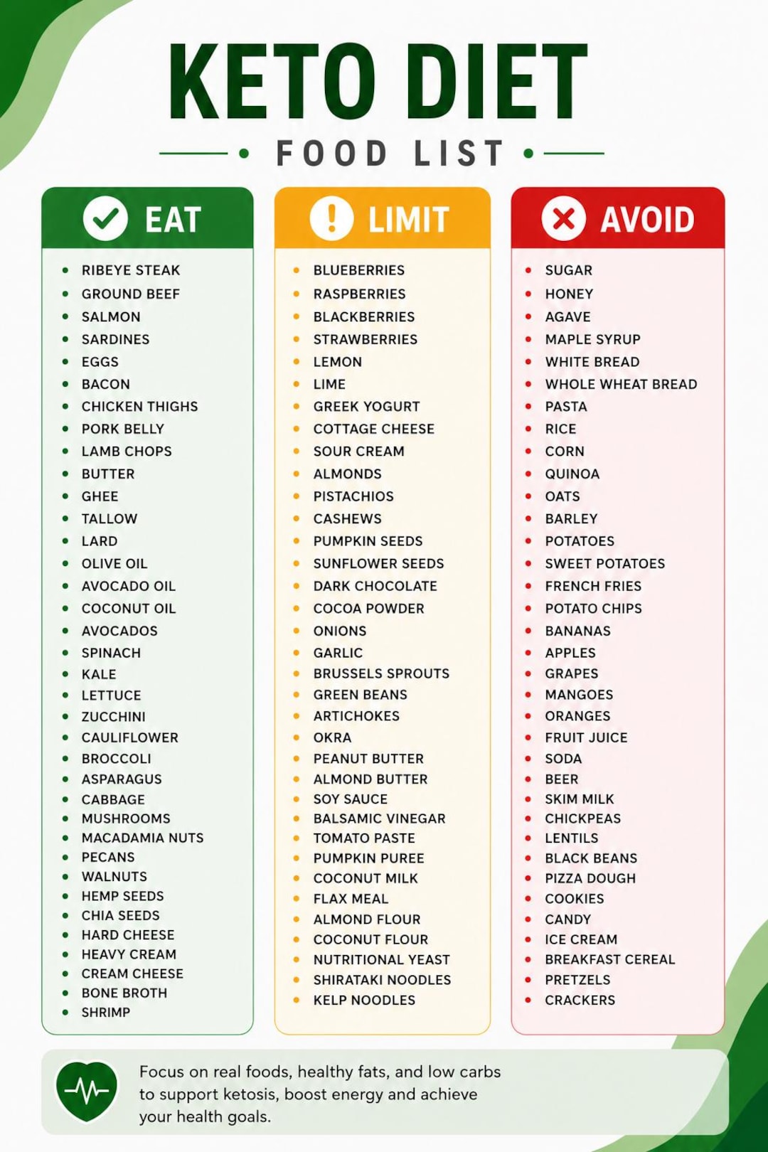 Keto Diet Food List Printable PDF, Ketogenic Foods Chart, Low Carb