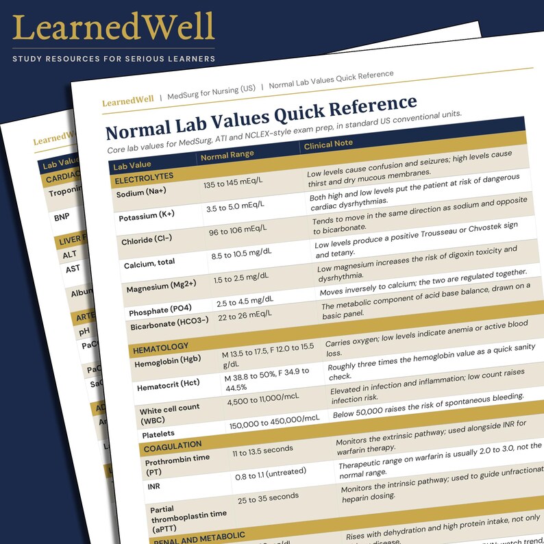 May include: A printed reference sheet titled Normal Lab Values Quick Reference by LearnedWell. The document features a table with columns for Lab Value, Normal Range, and Clinical Note, covering electrolytes, hematology, and coagulation values.