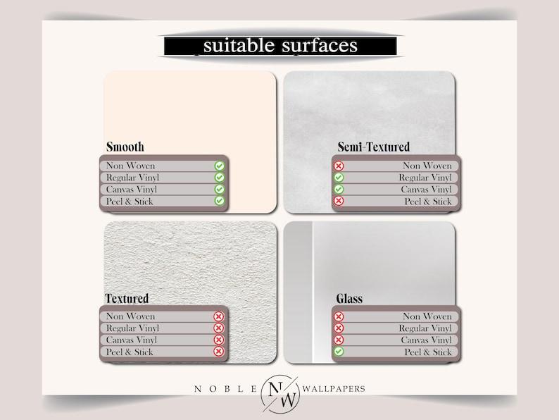 May include: An informational chart titled suitable surfaces by Noble Wallpapers. It displays four surface types: smooth, semi-textured, textured, and glass. Each category lists compatibility with non-woven, regular vinyl, canvas vinyl, and peel & stick.