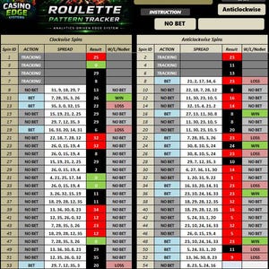 May include: Roulette Pattern Tracker chart with clockwise and anticlockwise spins, showing spin ID, action, spread, result, and win/loss status. The chart is designed for analytics-driven edge systems.