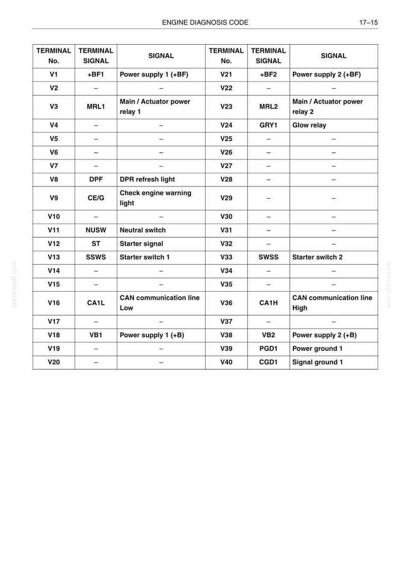 Peut inclure: Tableau d&eacute;taill&eacute; d'un manuel de code de diagnostic moteur. Le tableau r&eacute;pertorie les num&eacute;ros de bornes, les signaux et les descriptions, y compris l'alimentation, les relais et les signaux de d&eacute;marrage. Texte noir sur fond blanc.