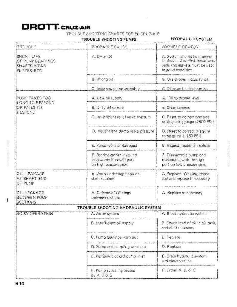 May include: Troubleshooting chart for BC Cruz-Air trouble shooting pumps. The chart lists probable causes and possible remedies for hydraulic system issues. Includes issues like oil leakage, noisy operation, and pump failure.