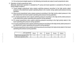 May include: A technical document titled MECHATRO CONTROL SYSTEM E215B-E245B detailing judgment travel straight operations, proportional valve functions, and a table mapping attachment operations like boom, arm, bucket, swing, and option to P1 and P2 pumps.