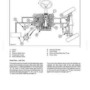 May include: Diagram of a steering system, labeled with components like the sleeve, spool, and pressure relief valve. The diagram includes a steering wheel, cylinders, and fluid flow descriptions for left turns. The text reads "SECTION 41 - STEERING - CHAPTER 2".
