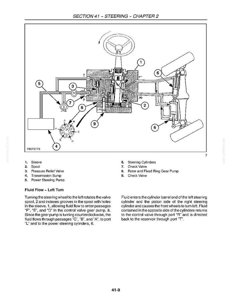 May include: Diagram of a steering system, labeled with components like the sleeve, spool, and pressure relief valve. The diagram includes a steering wheel, cylinders, and fluid flow descriptions for left turns. The text reads "SECTION 41 - STEERING - CHAPTER 2".