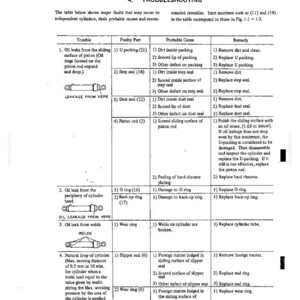 May include: A technical troubleshooting table for independent cylinders, detailing faults, faulty parts, probable causes, and remedies. It includes diagrams showing leakage points and lists specific components like U packing, step seals, and O rings.