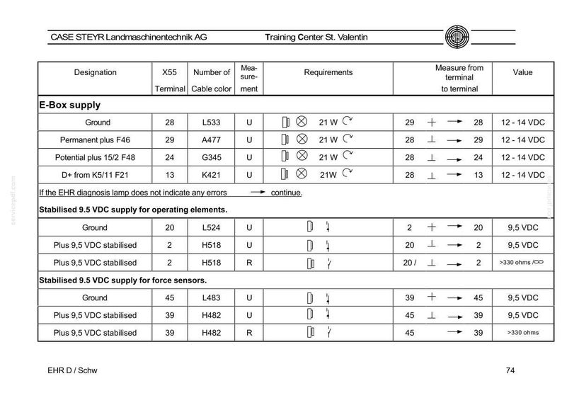 Puede incluir: Diagrama de CASE STEYR Landmaschinentechnik AG, que detalla el suministro de E-Box y el suministro estabilizado de 9,5 VCC para elementos operativos y sensores de fuerza. Incluye designaciones, n&uacute;meros de terminales, colores de cables y valores de voltaje.