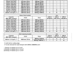 May include: A detailed chart of direct fit buckets, including general purpose, heavy-duty, and ditch cleaning buckets. The chart lists capacity in cubic meters and cubic yards, widths in inches and millimeters, and mass in pounds and kilograms. Arm lengths are provided in inches and meters.