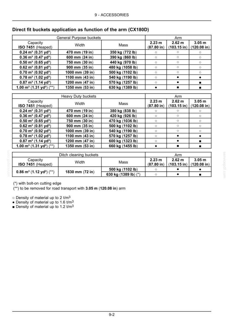 May include: A detailed chart of direct fit buckets, including general purpose, heavy-duty, and ditch cleaning buckets. The chart lists capacity in cubic meters and cubic yards, widths in inches and millimeters, and mass in pounds and kilograms. Arm lengths are provided in inches and meters.