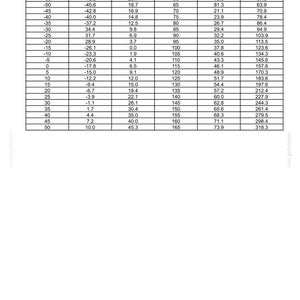 May include: A pressure temperature chart for cab climate control and air conditioning, with columns for Fahrenheit, Celsius, and HFC 134a refrigerant values. The chart includes temperatures from -60&deg;F to 165&deg;F.