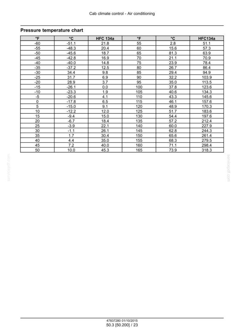 May include: A pressure temperature chart for cab climate control and air conditioning, with columns for Fahrenheit, Celsius, and HFC 134a refrigerant values. The chart includes temperatures from -60&deg;F to 165&deg;F.