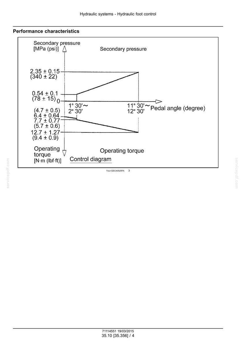 May include: A control diagram illustrating performance characteristics of a hydraulic foot control system. The graph displays secondary pressure in MPa (psi) and operating torque in N-m (lbf&middot;ft) against pedal angle in degrees.
