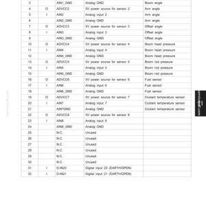 May include: A technical document page titled 21. MECHATRO CONTROLLER (OPT.) displaying a table for a 32 pin connector (CN500). The table lists pin numbers 1 through 32, input/output status, signal names, signal levels, and functionality descriptions.