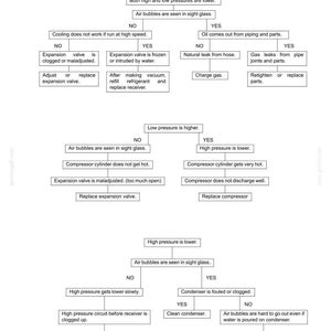 May include: A technical troubleshooting flowchart for an air conditioner system labeled E265B-E305B and T3-8-39. The diagram uses black text and boxes to outline diagnostic steps for refrigeration cycle issues, including pressure checks and valve status.