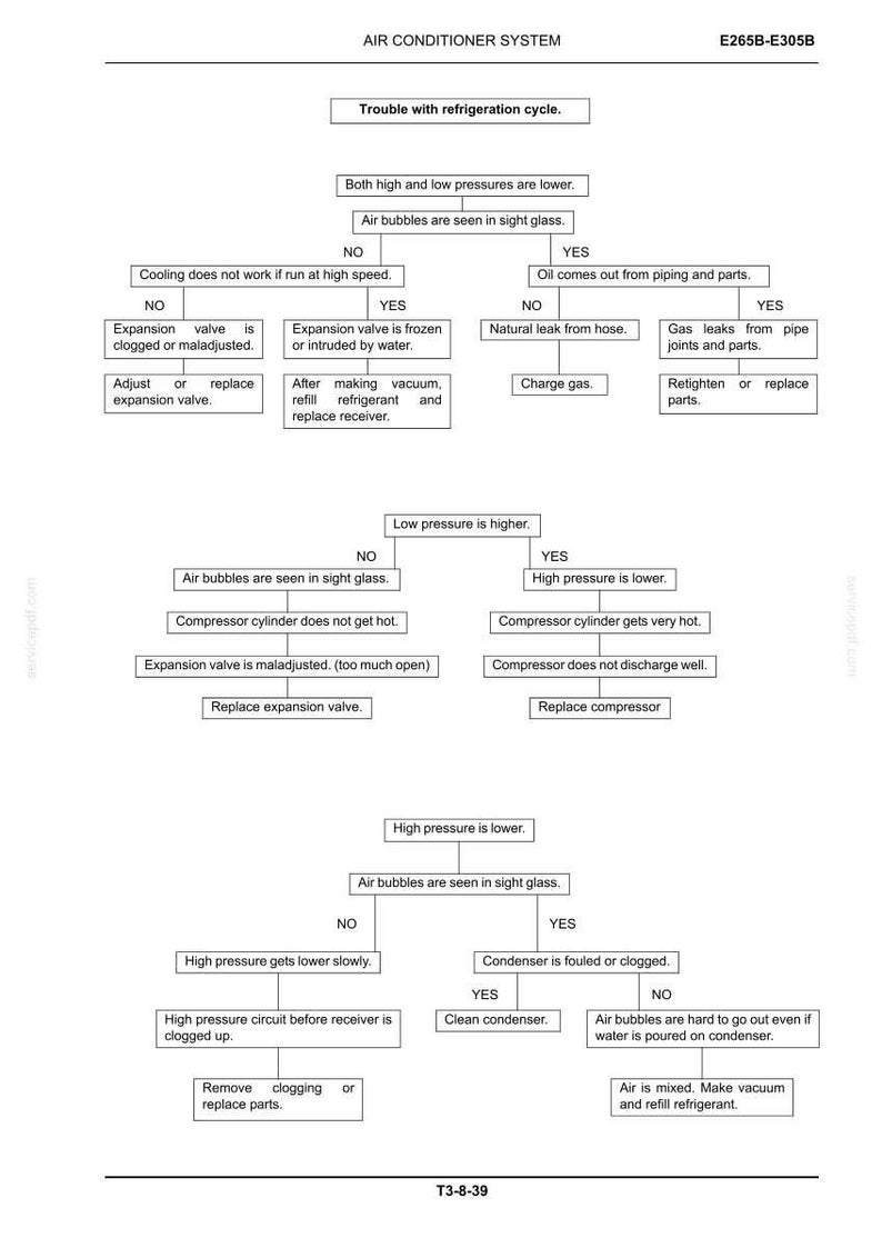 May include: A technical troubleshooting flowchart for an air conditioner system labeled E265B-E305B and T3-8-39. The diagram uses black text and boxes to outline diagnostic steps for refrigeration cycle issues, including pressure checks and valve status.