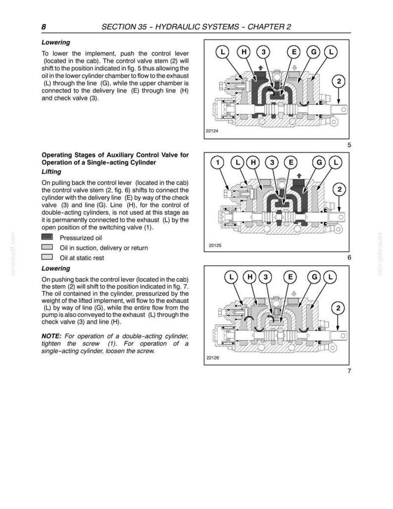 May include: Diagrams of hydraulic systems components with labels and arrows, illustrating lowering and lifting operations. Includes text explaining the function of control levers, valve stems, and oil flow.