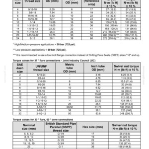 May include: A technical diagram with tables detailing torque values for O-Ring Face Seals (ORFS) connections, 37&deg; flare connections, and 30&deg; flare cone connections. Includes SAE dash sizes, thread sizes, tube ODs, and torque specifications in N&middot;m (lb ft).