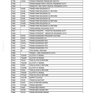 May include: A detailed table of electrical system components, including solenoids, signals, and diagnostic functions. The text-heavy document is from a manual, with codes and descriptions for automotive electrical systems.