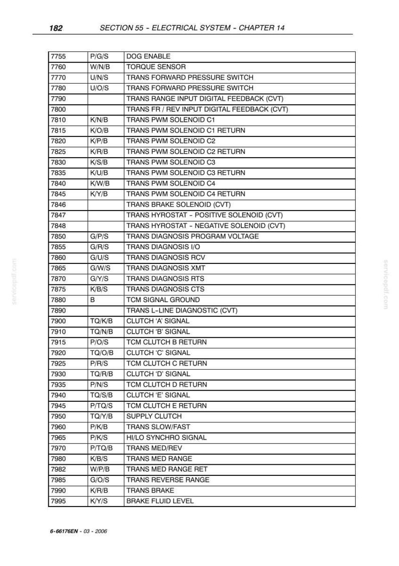 May include: A detailed table of electrical system components, including solenoids, signals, and diagnostic functions. The text-heavy document is from a manual, with codes and descriptions for automotive electrical systems.