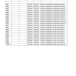 May include: A technical document page titled Section 13 - Fault Codes, featuring a table with columns for Error no., Device, Conditions, Name, Symbol, and Fault type. The table lists specific error codes from 9978 to 10000 with descriptions.
