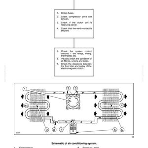 May include: Diagram of an air conditioning system with labeled components, including the compressor, condenser, and evaporator. The diagram also includes a troubleshooting guide for when the system does not work.