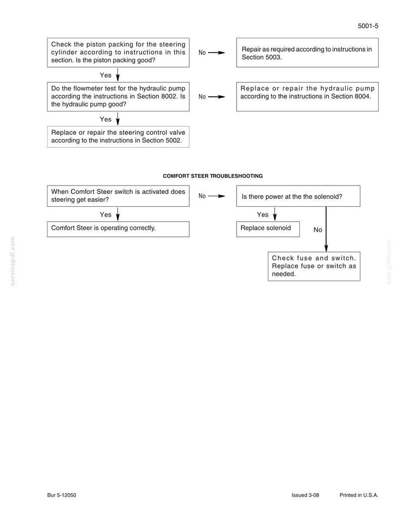 Peut inclure: Un sch&eacute;ma de d&eacute;pannage pour le syst&egrave;me de direction d'un v&eacute;hicule. Le diagramme de flux comprend des &eacute;tapes pour v&eacute;rifier le garnissage du piston, la pompe hydraulique et la vanne de commande de direction. Il traite &eacute;galement les probl&egrave;mes de Comfort Steer.