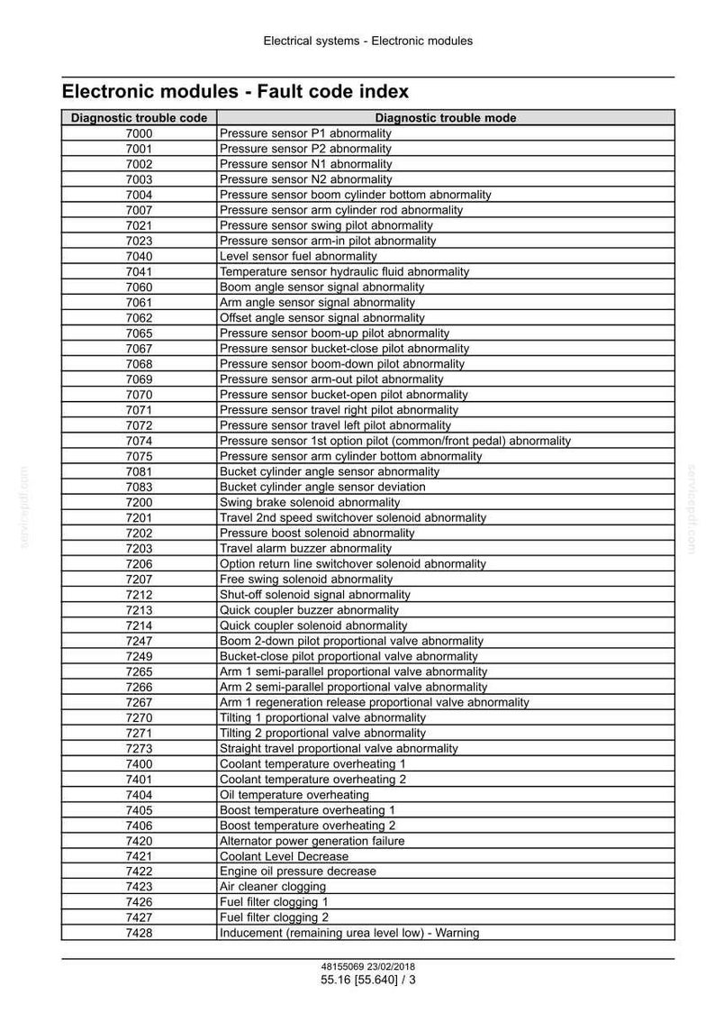 May include: A detailed table of electronic module fault codes, including diagnostic trouble codes and modes. The document is titled "Electronic modules - Fault code index" and includes a date and version number.