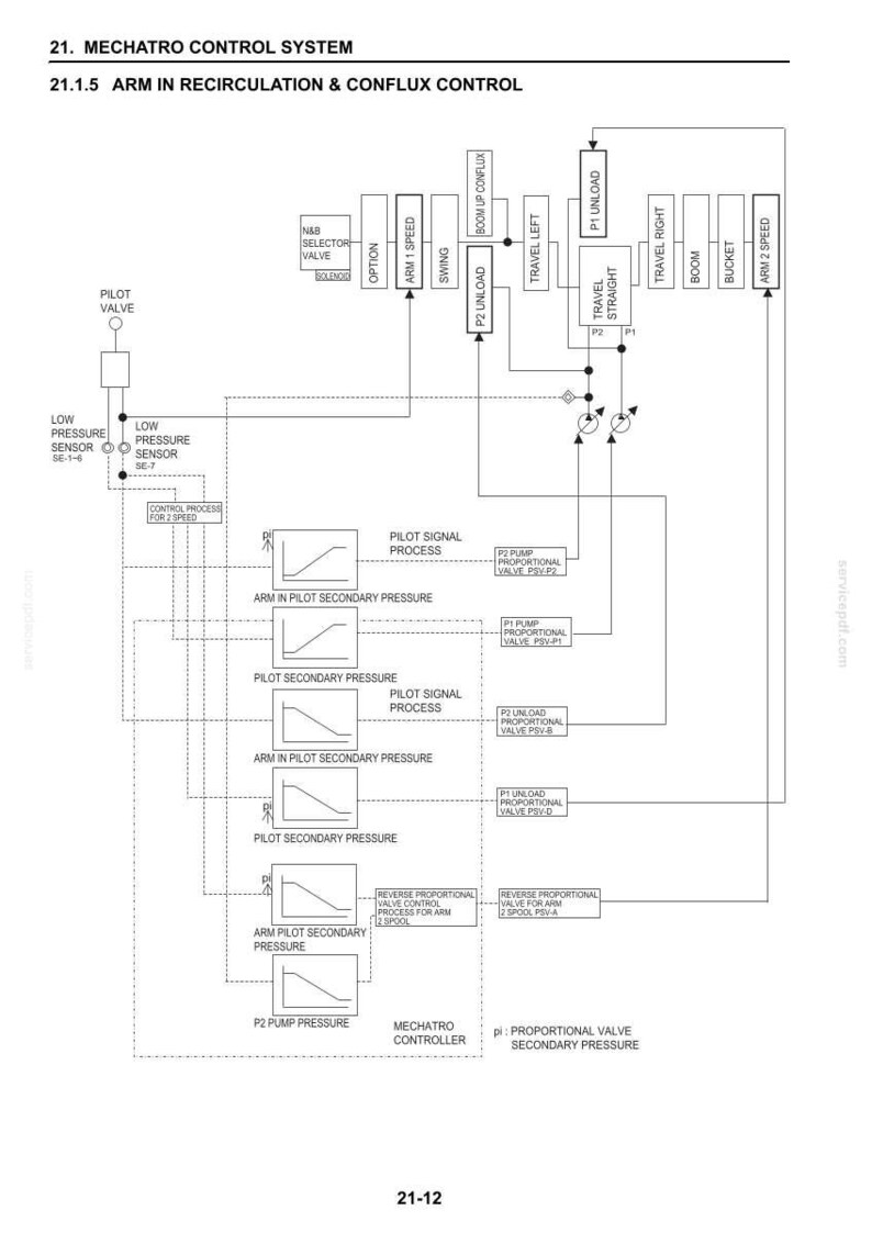 May include: Diagram of a Mechatro Control System, detailing arm recirculation and conflux control. The schematic includes components like pilot valves, pressure sensors, and proportional valves, with labels indicating various functions and processes.