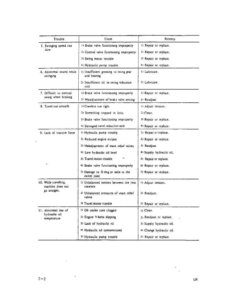 May include: A technical troubleshooting table labeled 7-2, detailing mechanical issues for heavy machinery. It lists problems like swinging speed, abnormal sounds, travel smoothness, tractive force, straight travel, and hydraulic oil temperature with causes and remedies.