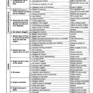 May include: A technical troubleshooting chart titled Section VII - TROUBLESHOOTING, organized into a table with columns for System, Problem, Probable Cause, and Possible Remedy. It lists maintenance issues for hydraulic, gauge cluster, and engine systems.