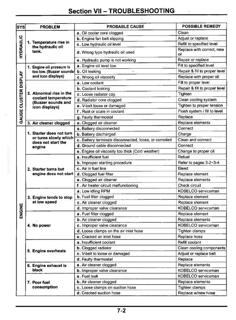 May include: A technical troubleshooting chart titled Section VII - TROUBLESHOOTING, organized into a table with columns for System, Problem, Probable Cause, and Possible Remedy. It lists maintenance issues for hydraulic, gauge cluster, and engine systems.