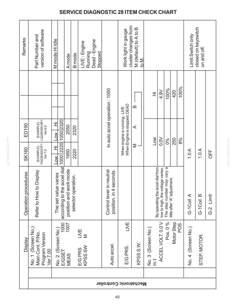 May include: A detailed chart titled "SERVICE DIAGNOSTIC 28 ITEM CHECK CHART" with columns for display, operation procedures, and remarks. The chart includes data for SK160 and ED190, with specific values and operational notes. Text includes "Mechatronic Controller".