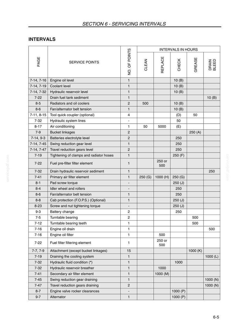 May include: A detailed table titled "SECTION 6 - SERVICING INTERVALS" lists service points for machinery. The chart includes engine oil, coolant, and hydraulic system checks, with intervals in hours. The table also includes notes and page numbers.