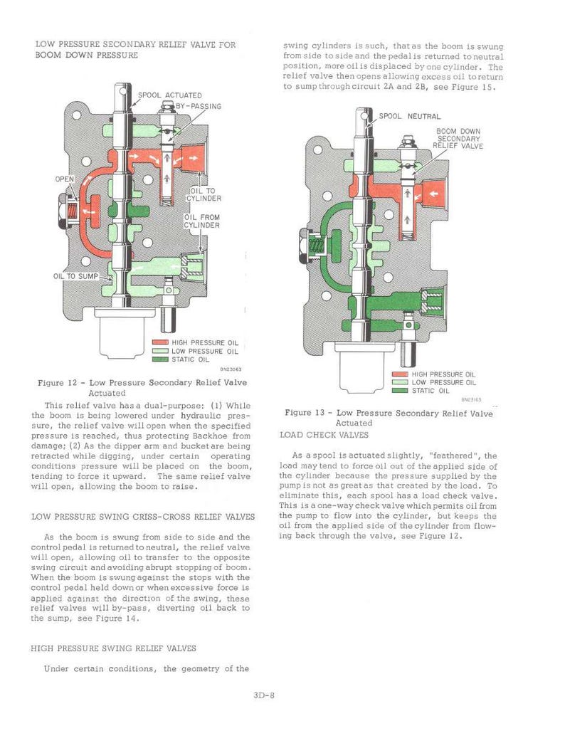 Op de afbeelding: Diagram van een hydraulisch systeem met een secundair lagedruk-ontlastingsventiel voor de neerwaartse druk van de giek. Het diagram toont de stroom van hogedrukolie, lagedrukolie en statische olie door het ventiel.