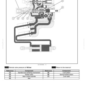 May include: Diagram of a hydraulic system's remote control valve, with labeled components and a table detailing parts like the spindle lock centering mechanism and radial holes. The valve operates at 160 bar.