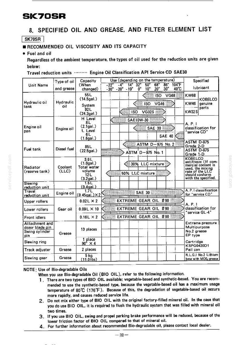 Pode incluir: Um documento t&eacute;cnico intitulado SK70SR 8. SPECIFIED OIL AND GREASE, AND FILTER ELEMENT LIST. A tabela detalha a viscosidade do &oacute;leo recomendada, a capacidade em litros e gal&otilde;es, e as especifica&ccedil;&otilde;es de lubrificante para &oacute;leo hidr&aacute;ulico.