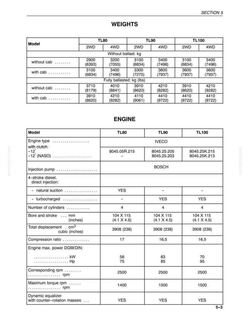 Peut inclure: Un tableau de sp&eacute;cifications techniques intitul&eacute; SECTION 5 WEIGHTS et ENGINE pour les mod&egrave;les de tracteurs TL80, TL90 et TL100. Le document pr&eacute;sente des donn&eacute;es de poids en kilogrammes et livres, ainsi que des d&eacute;tails sur le moteur, notamment les types de moteurs IVECO, les pompes &agrave; injection BOSCH, le nombre de cylindres, les mesures d'al&eacute;sage et de course, le d&eacute;placement, les taux de compression, la puissance en kW et Hp, et les sp&eacute;cifications de couple.
