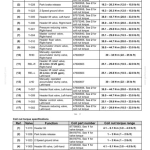 May include: A detailed table of hydraulic system components, including valve functions, part numbers, and torque ranges. Measurements are in pound-feet and US gallons per minute. The document is from 05/04/2017.