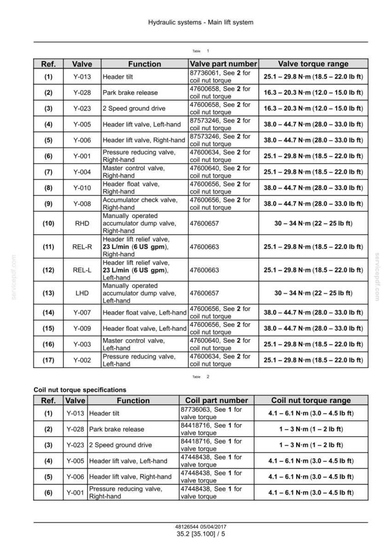 May include: A detailed table of hydraulic system components, including valve functions, part numbers, and torque ranges. Measurements are in pound-feet and US gallons per minute. The document is from 05/04/2017.