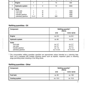 May include: A page from an operator's manual, detailing oil inspection and refilling quantities for various components like the engine and axles. Includes tables with measurements in liters and operating hours.