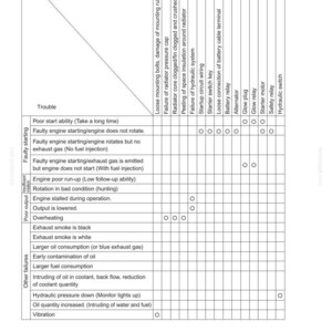 May include: A technical troubleshooting chart titled 47. TROUBLESHOOTING (BY TROUBLE) for machinery. The table lists various engine and shovel side factors against specific mechanical issues, using circles to indicate potential causes for each problem.