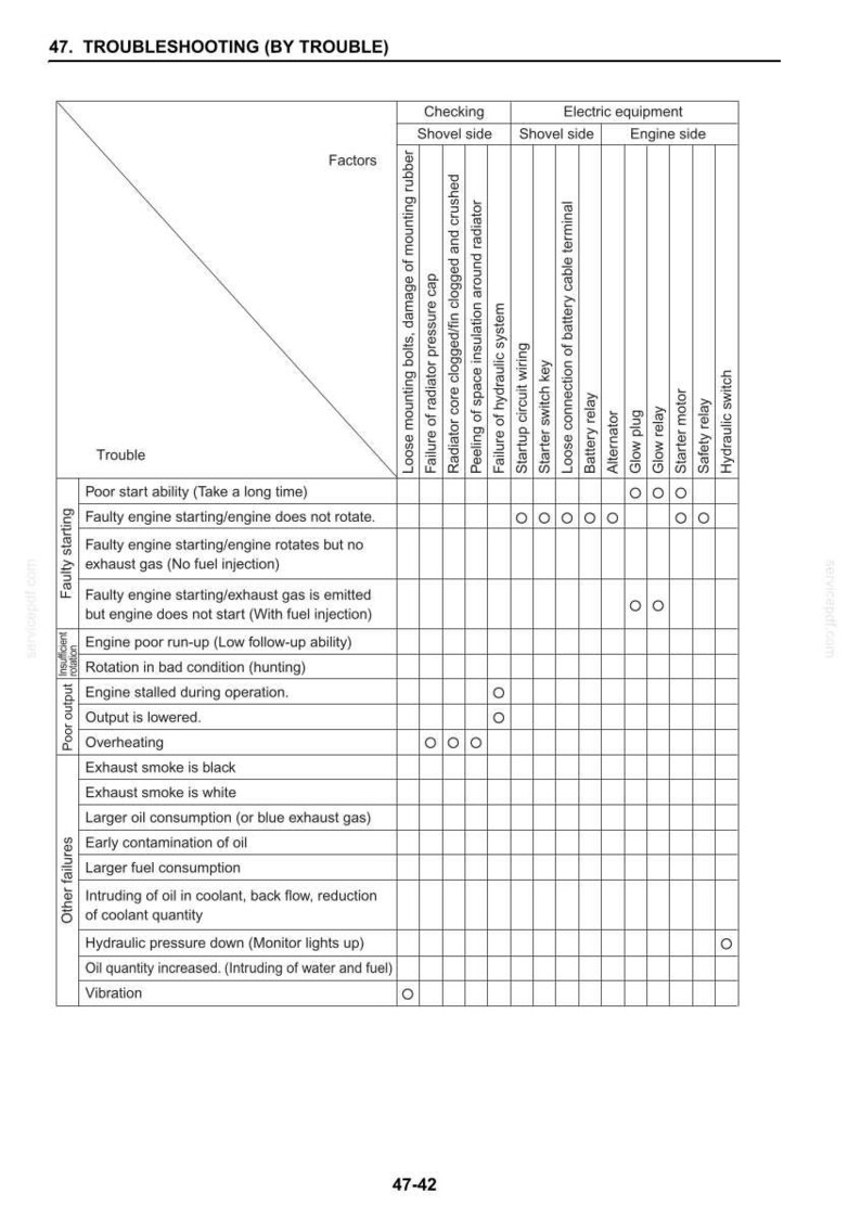May include: A technical troubleshooting chart titled 47. TROUBLESHOOTING (BY TROUBLE) for machinery. The table lists various engine and shovel side factors against specific mechanical issues, using circles to indicate potential causes for each problem.