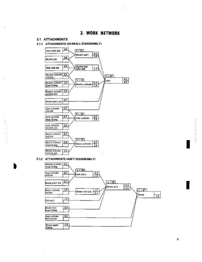 Op de afbeelding: Een technische documentpagina met de titel 3. WORK NETWORK, 3.1 ATTACHMENTS, 3.1.1 ATTACHMENTS (OVERALL DISASSEMBLY) en 3.1.2 ATTACHMENTS (ASS'Y DISASSEMBLY). Het bevat zwarte tekst en lijnen die een stroomschema van mechanische onderdelen vormen.