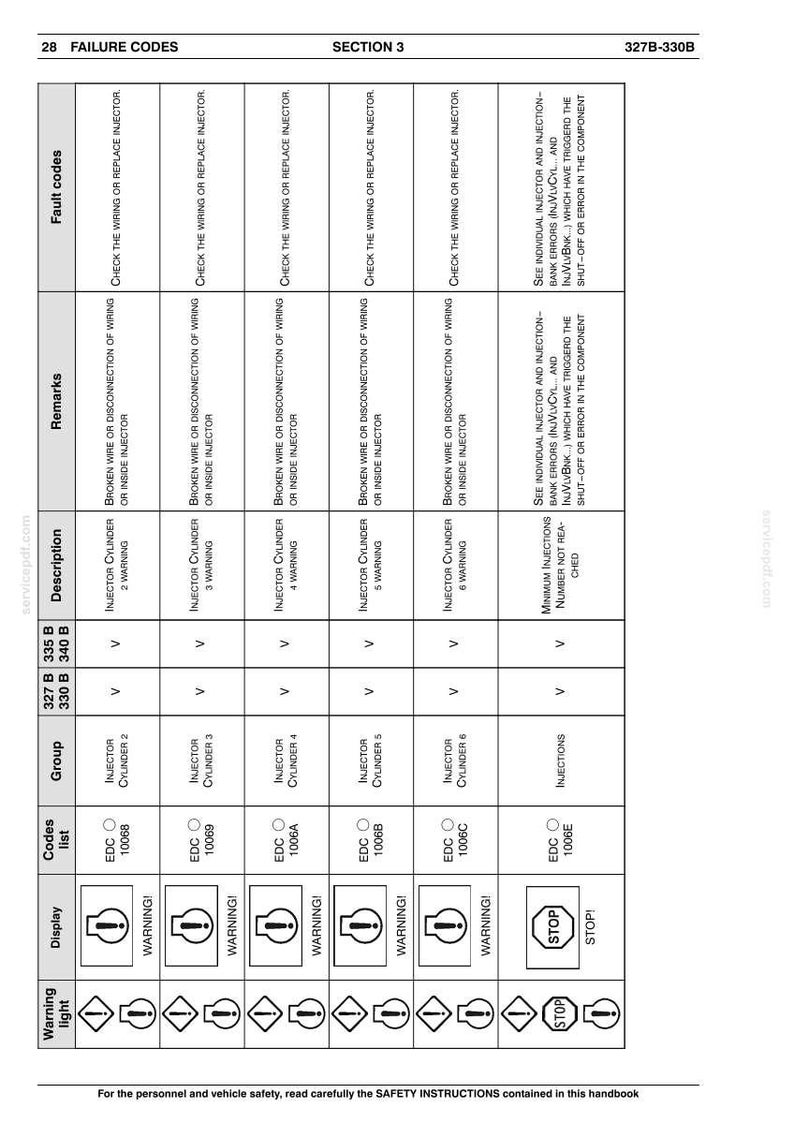 May include: A detailed technical diagram with failure codes and safety instructions. The document includes sections on injector cylinders, warnings, and fault codes. The text is in black and white, with a clear layout for easy reference.