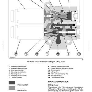 May include: Diagram of a hydraulic system's electronic draft control, showing the lifting phase. Labeled components include valves, chambers, and a solenoid. The diagram uses a black and white color scheme with numbered callouts.