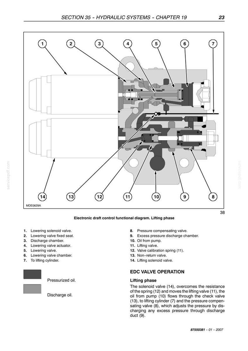 May include: Diagram of a hydraulic system's electronic draft control, showing the lifting phase. Labeled components include valves, chambers, and a solenoid. The diagram uses a black and white color scheme with numbered callouts.