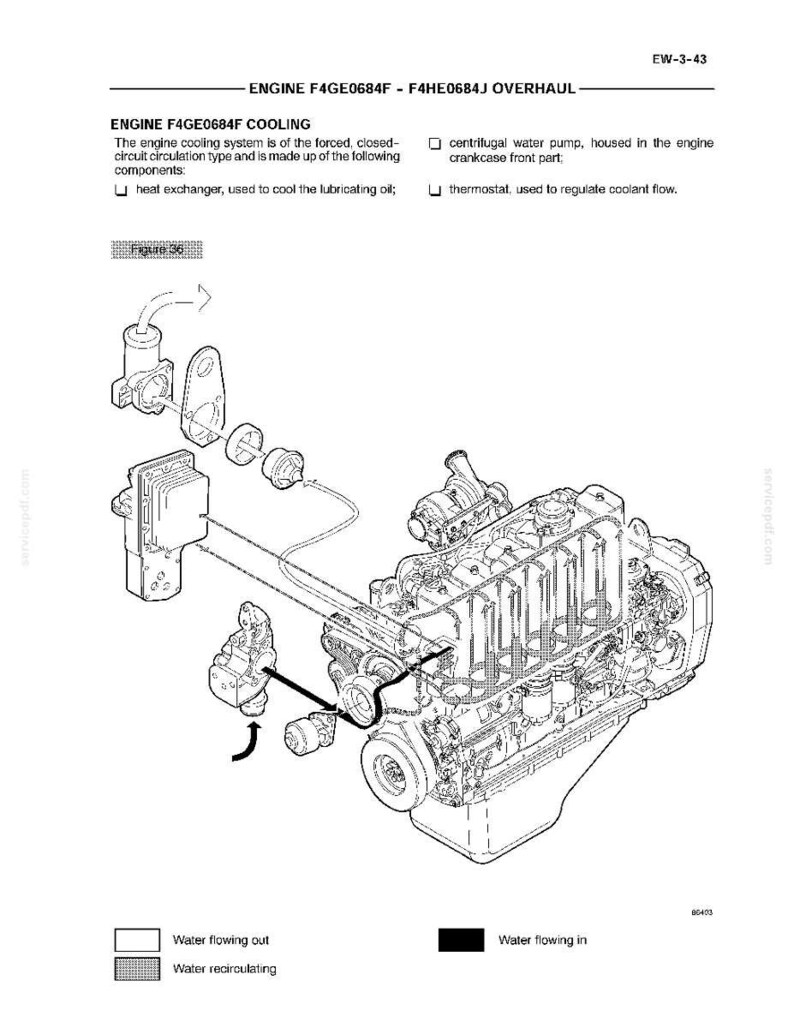May include: Diagram of an engine cooling system, labeled "ENGINE F4GE0684F COOLING." The diagram shows the engine's components, including a heat exchanger, water pump, and thermostat. Arrows indicate water flow.